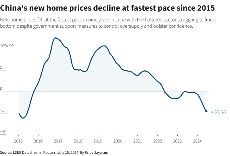 В июне цены на новостройки в Поднебесной упали (-4,5%) самыми быстрыми темпами за последние девять лет.