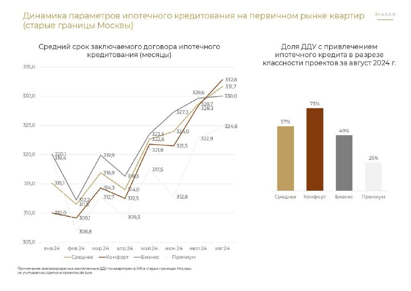 ⏺ Проанализировали динамику параметров ипотеки на первичном рынке квартир в старых границах Москвы.