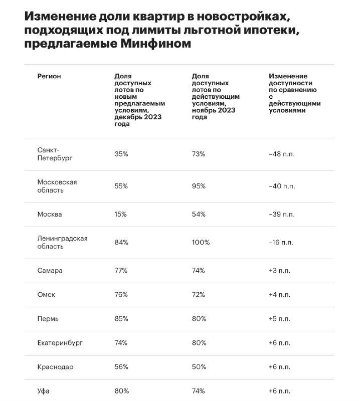 ЦИАН: как ужесточение льготной ипотеки изменит доступность новостроек в России.