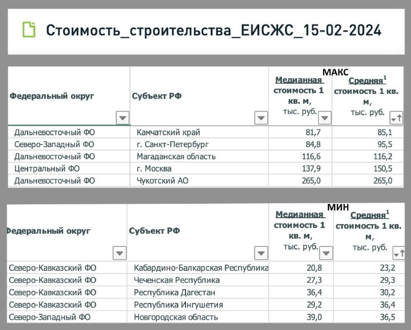 ДомРФ определил показатели средней стоимости строительства 1 кв. метра общей площади (НЕ цена продажи) по регионам на 15.02.