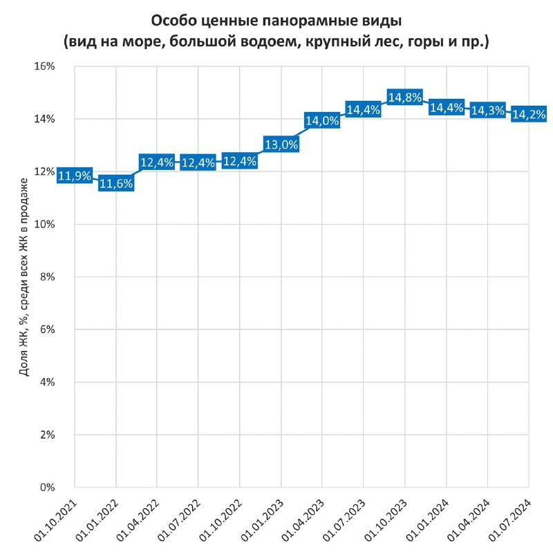 📱 Доля ЖК с красивыми видами из окон выросла в России за два года.