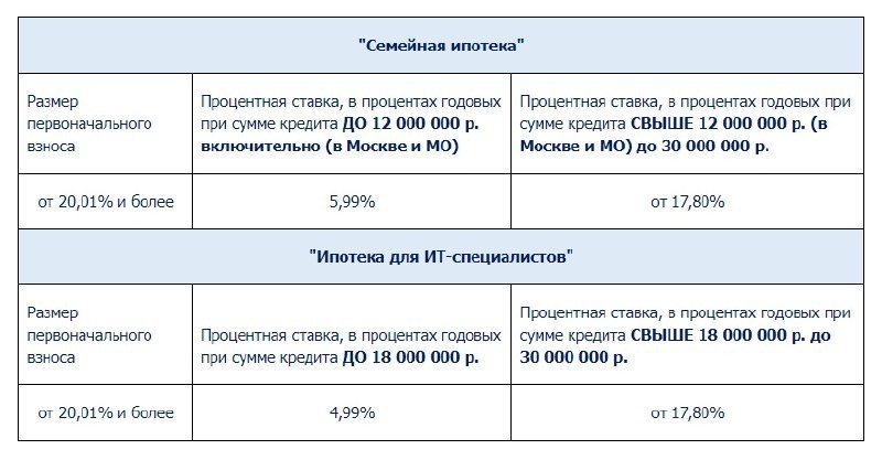 🔹 Банк существенно поменял условия по ипотеке с господдержкой