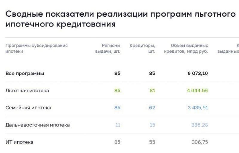 😏  Правительство РФ дополнительно выделит 46 млрд на семейную ипотеку, 41 млрд на льготную, 8 млрд на дальневосточную.