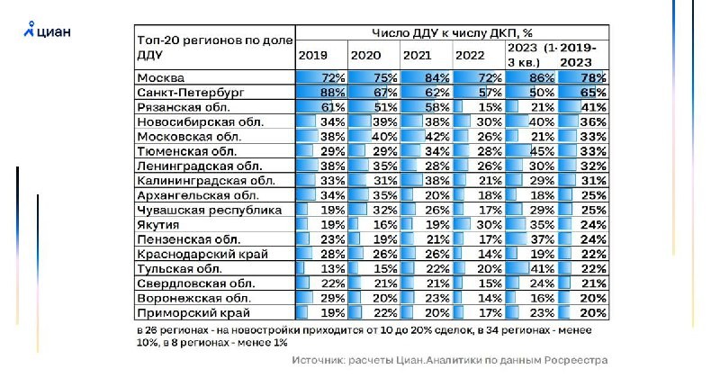 Анализируем соотношение сделок по ДДУ и ДКП за 2019-2023 гг.