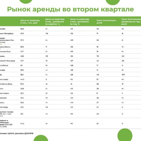 📈 Цены на аренду в Петербурге достигли максимума с 2021 года.
