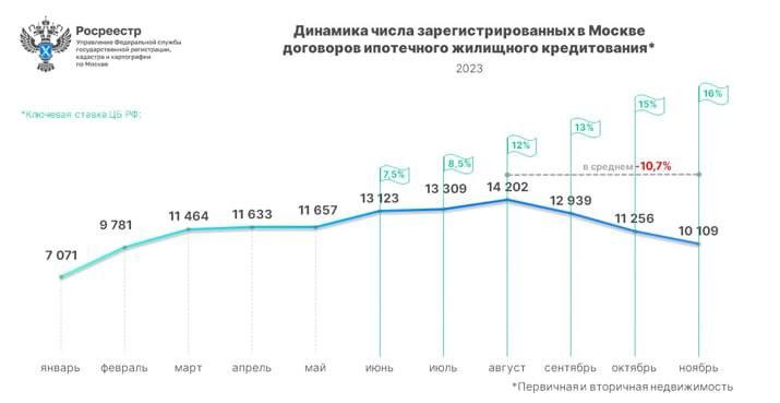 Данные Росреестра. В декабре не будет обвала, поскольку займы возьмут те, у кого были одобрены заявки на старых условиях