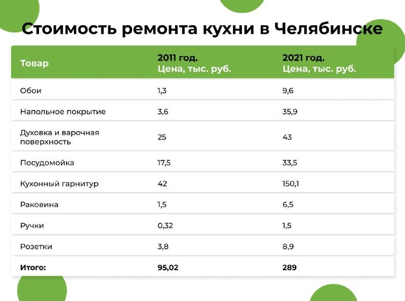 🫠 Живой срез за 10 лет: Владислав поделился, во сколько ему обошелся ремонт кухни в 2011 и 2021 году в Челябинске.