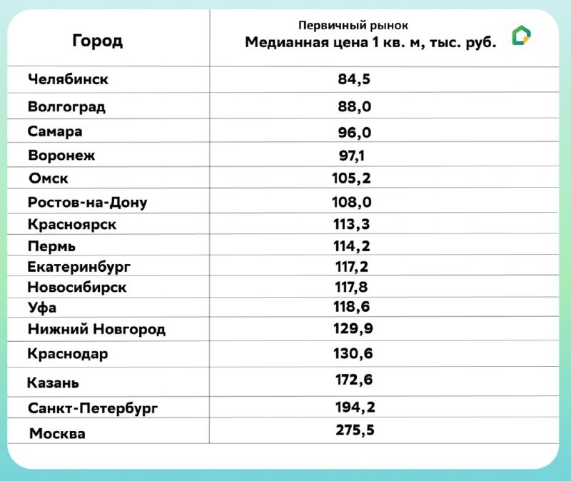 Домклик Сбербанка назвал мегаполисы России с самым дешёвым жильём.