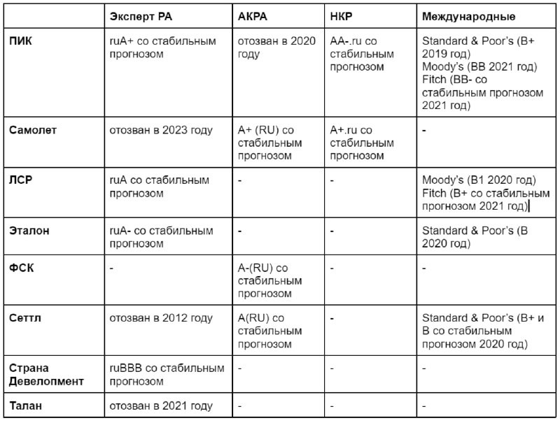 🗃 Сводная таблица по кредитным рейтингам наших крупных застройщиков.