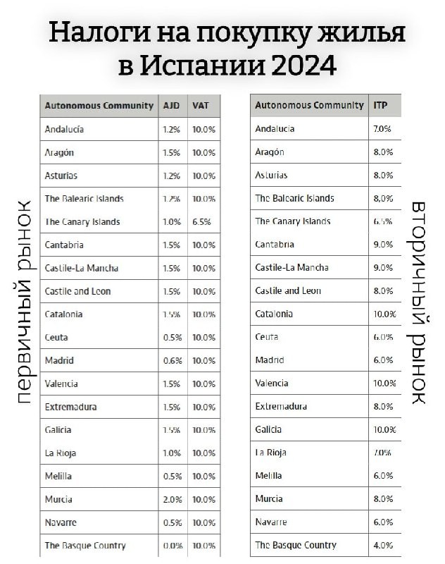 🇪🇸  Если вы планируете приобрести дом или квартиру в Испании, то лучше всего заранее просчитать налоги.