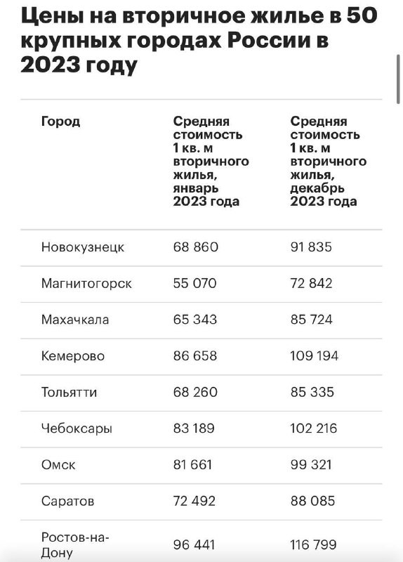 Цены на вторичное жильё в 50 крупных городах России в 2023 году.