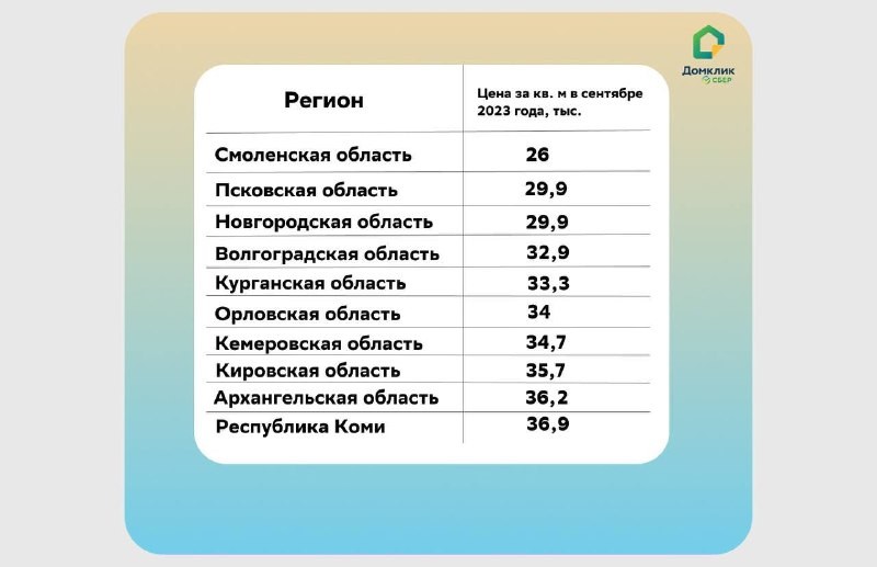 Названы регионы России с самой дешёвой и дорогой загородной недвижимостью.