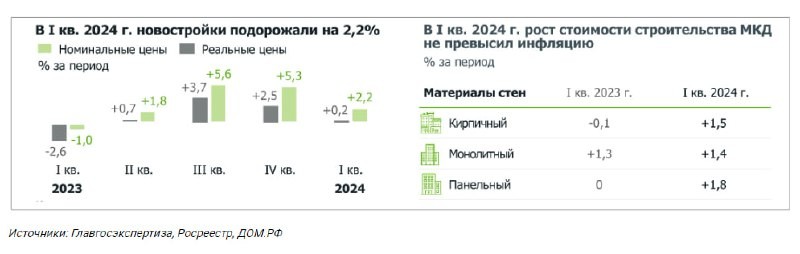 Объем строительства многоквартирников в России на 1 апреля достиг 108,1 млн кв. м, что выше уровня 2019 г.