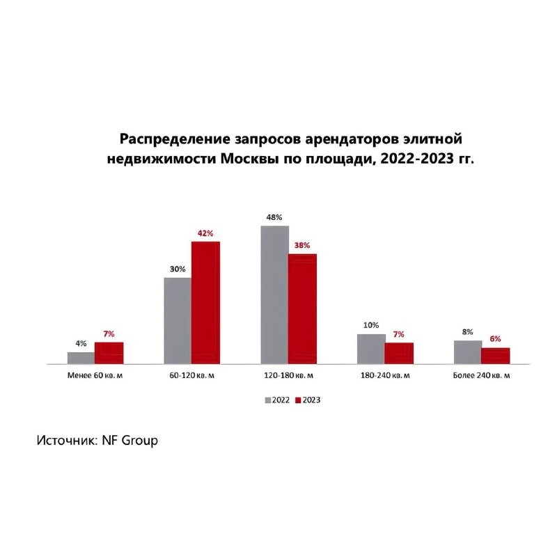 По данным аналитиков NF Group, на конец 2023 года объём предложения элитной недвижимости для аренды в Москве стал минимальным