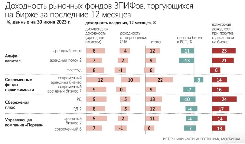 Доходность инвестиций в закрытые паевые инвестиционные фонды (ЗПИФ) составила 16,4% за год.