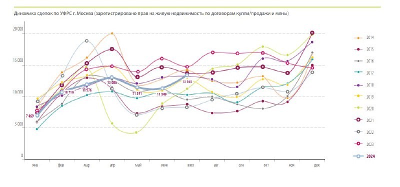 Отмена льготной ипотеки с господдержкой оказала благоприятное воздействие на вторичный рынок Москвы.