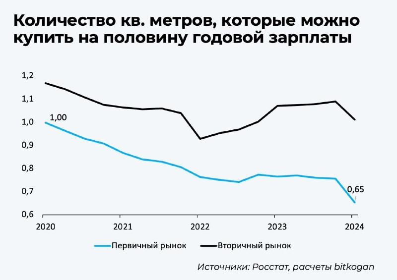 Результат весьма творческий, смотрите сами.  Льготная ипотека ≠ доступное жилье