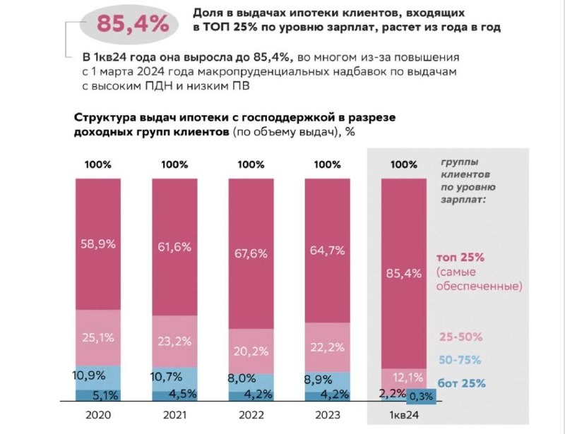 Более 85% заемщиков, получающих льготные условия кредитования, входят в ТОП-25 по уровню зарплат (информация от Сбера)