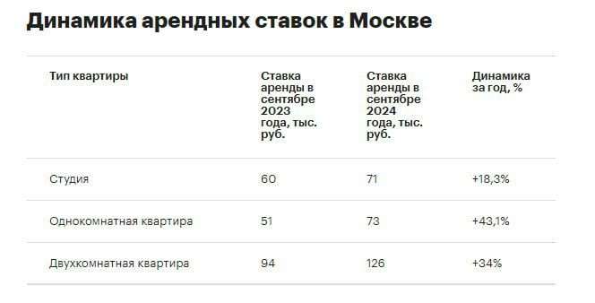 ✅ Цены на аренду в Москве взлетели на 40%: эксперты прогнозируют дальнейший рост.