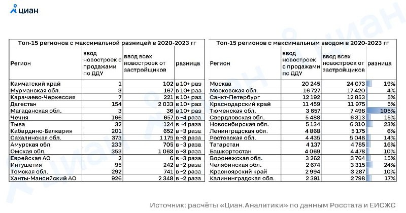 🔑 Каждая пятая новостройка вводится в эксплуатацию без продаж по договорам долевого участия 🔑