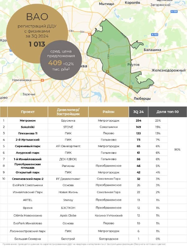 🔥 Провели масштабное исследование рынка недвижки: подводим итоги 3 квартала 2024 года