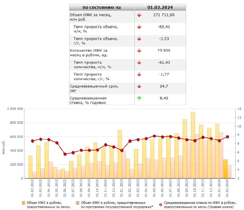 По данным ЦБ, в январе 2024 года выдано 75,9 тысяч ипотечных кредитов, это на 1,8% меньше по сравнению с январем-2023.