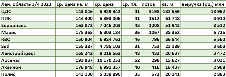 Ленинградская область: в лидерах ЦДС, ПИК, Евроинвест, Мавис, КВС.