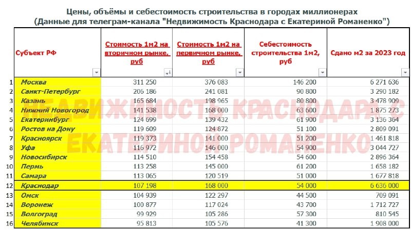 На сегодняшний день, по уровню цен на вторичном рынке Краснодар находится на двенадцатом месте среди городов-миллионников.