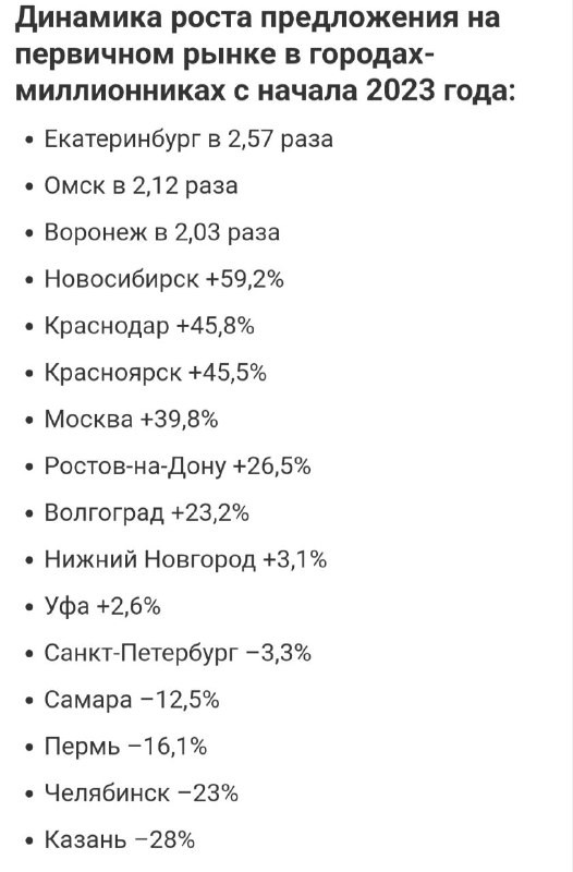 Авито Недвижимость: милионники, в которых в 2023 году сильнее всего выросло предложение жилья.