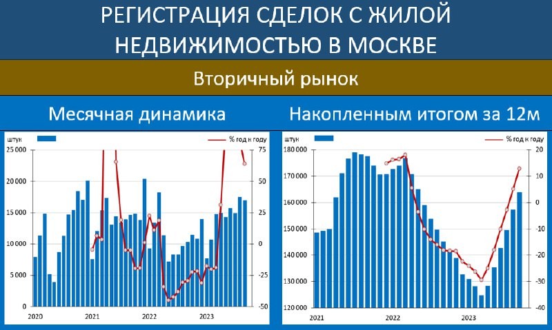 Росреестр про рынок жилой недвижимости в Москве. Возможно, мы сейчас наблюдаем долгожданный многими разворот тренда.