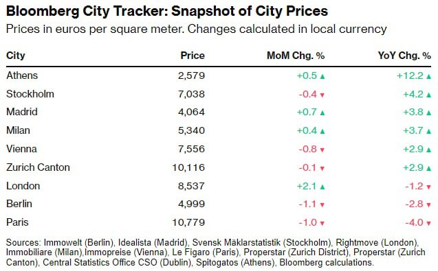 🇬🇷 Обскакали всех:  в октябре цены в столице Греции выросли на 12,2%