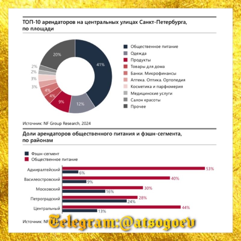 🏢 Аналитики NF Group представили отчет о состоянии рынка стрит-ретейла в Санкт-Петербурге за первое полугодие 2024 года.