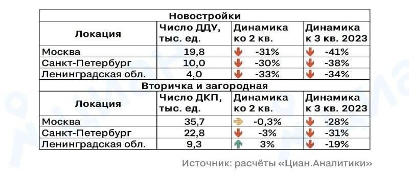 По итогам 3 квартала этого года рынок новостроек показал лучшие результаты, чем ожидали аналитики.