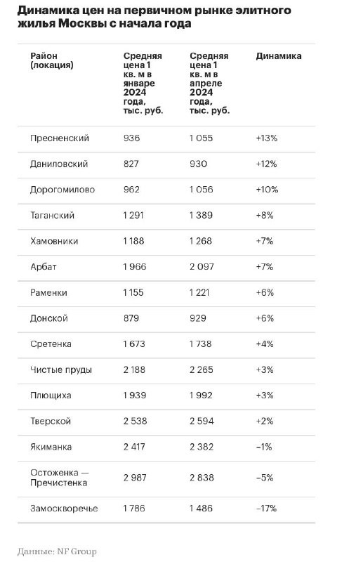 📊 Пресненский район – лидер в Москве по приросту цен на элитные новостройки.