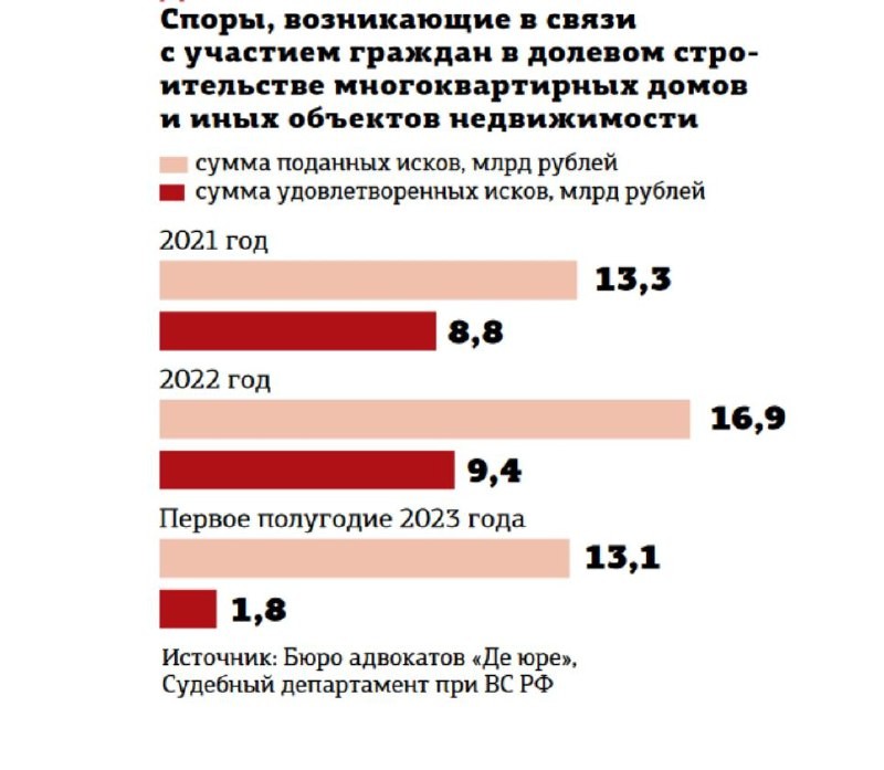 Согласно статистическим данным, число исков, которые подают дольщики к строительным компаниям, растет с каждым годом.