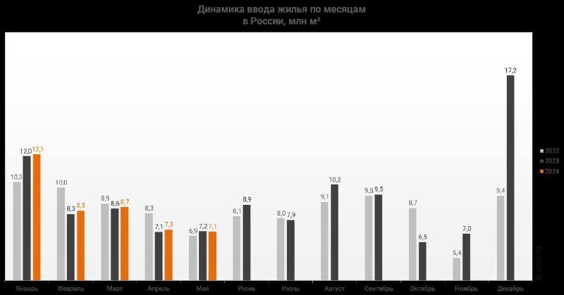 Росстат: в мае наблюдалось сокращение объема ввода на 0,5%.