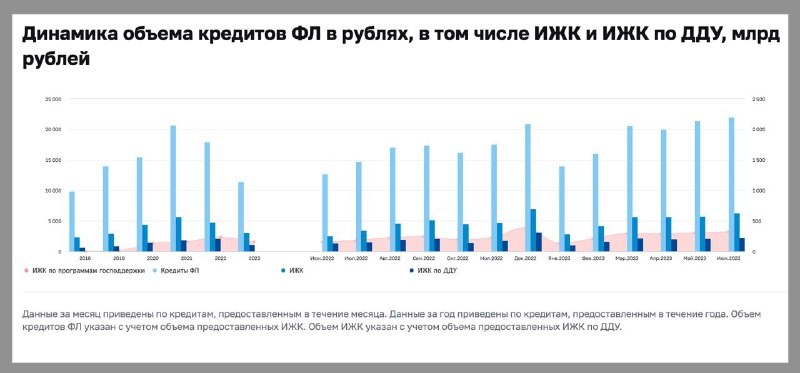 В июне 2023 года продолжался рост активности в ипотеке: ДДУ, кредиты, суммы.