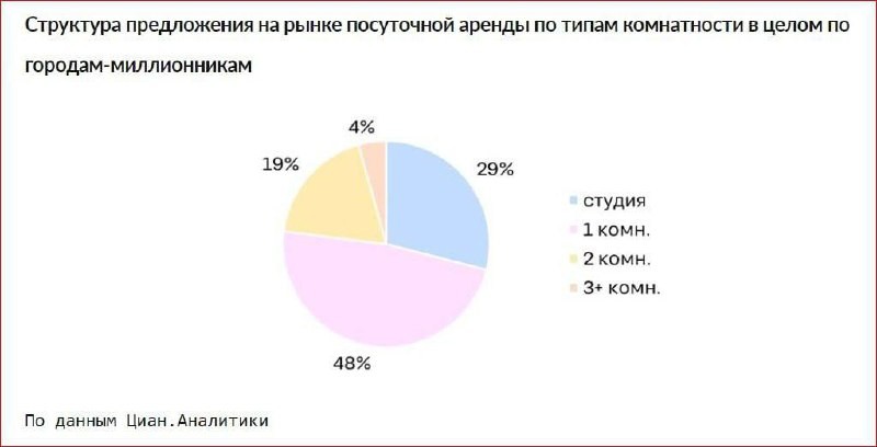 Для посуточной аренды наличие большого количества комнат не так важно, как для долгосрочной.