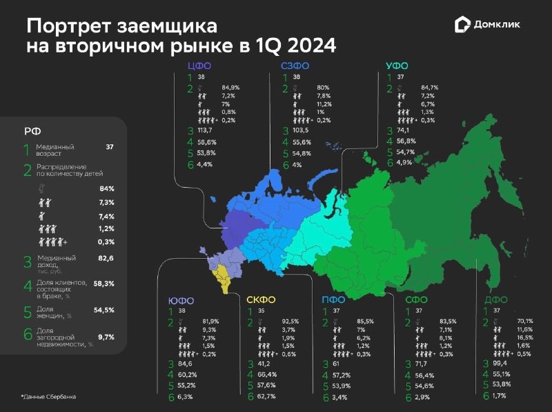 Домклик решил узнать, как за это время изменился портрет заемщика и кто берет ипотеку по таким заоблачным ставкам.