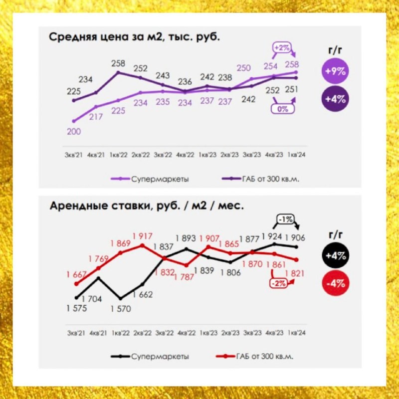 Цены на небольшие коммерческие помещения до 300 м2, особенно популярные среди частных инвесторов, снижаются.