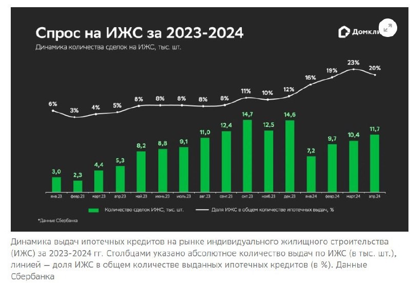 Сегмент индивидуального жилищного строительства (ИЖС) в Сбере проседает в преддверии окончания срока действия госипотеки.