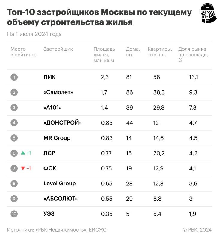 ✅ В лидерах ПИК, Самолёт, А101, Донстрой, MR Group.