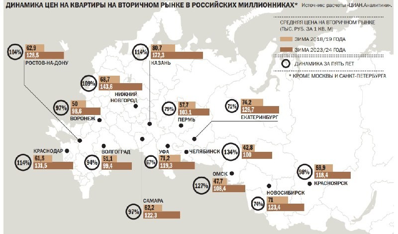 📈 За 5 лет в среднем по России цена «квадрата» готового жилья, по данным Циан, стала выше на 95%.