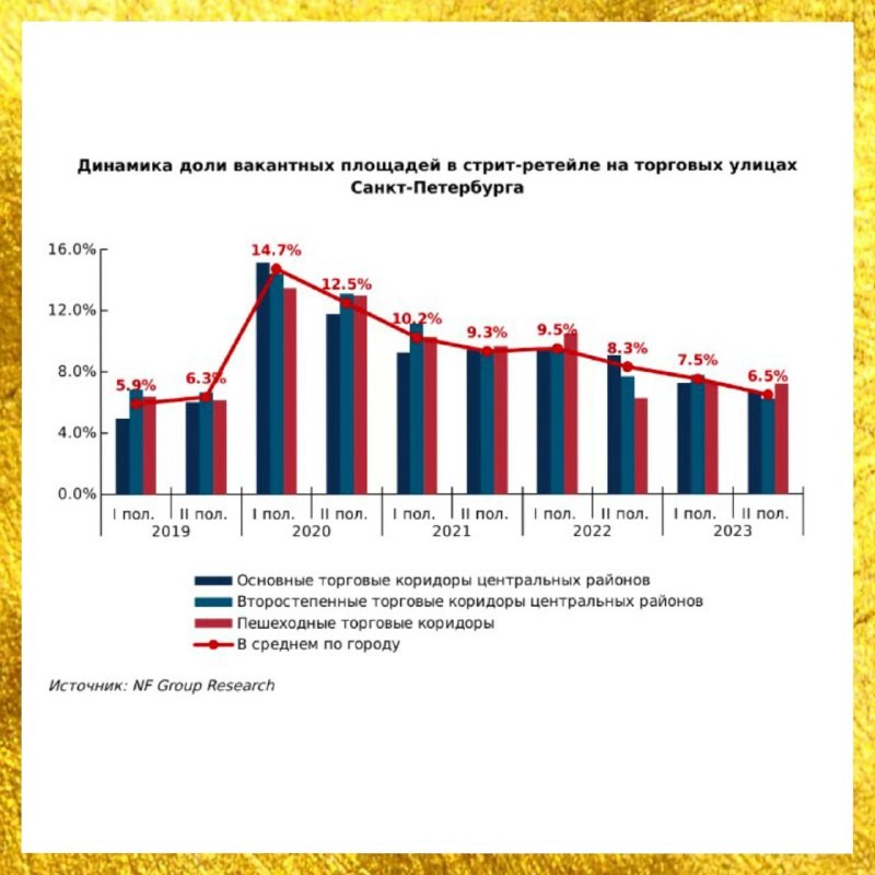 Хорошие новости из Санкт-Петербурга от NF Group: доля вакантных площадей на торговых улицах достигла допандемийных значений.