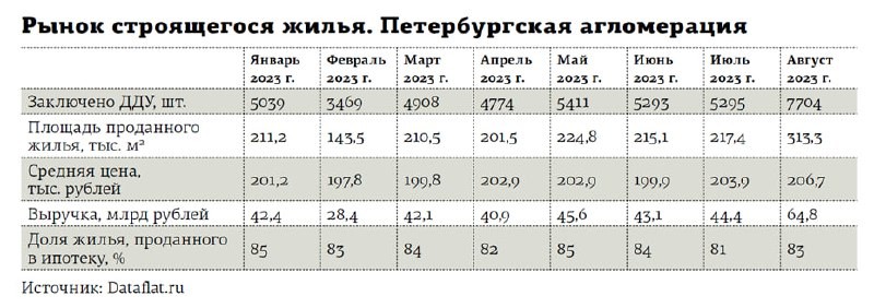 Продажи жилья в новостройках Петербурга выросли на фоне ослабления рубля.