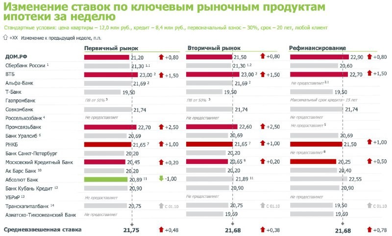 📈 Средние ставки по рыночной ипотеке продолжают расти, прибавив за неделю 0,38-0,78 п. п.