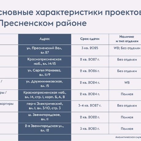 Пресня: смотрим премиум-новостройки.