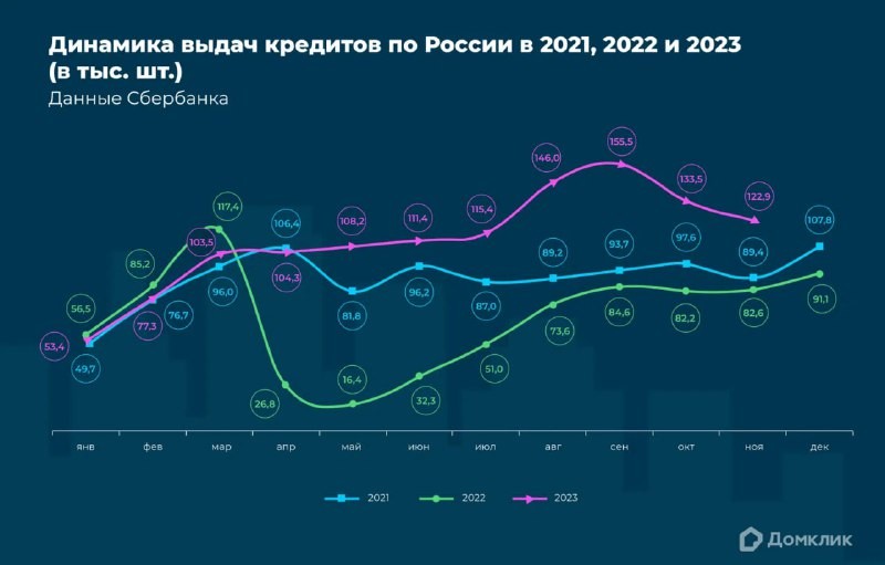 Рейтинг регионов по количеству выдач ипотеки по-прежнему возглавляет Московская область (9,4 тыс.).