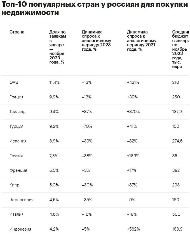 Согласно данным компании Tranio, с начала года спрос снизился на 31%.