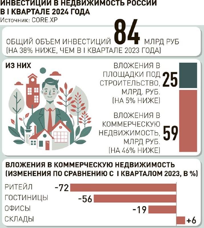 Но в регионах с высокой зависимостью от импортосодержащих отраслей возрастают риски невостребованности складской недвижимости